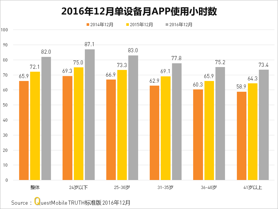 QuestMobile2016年度APP价值榜：10亿月活，还剩多少洪荒之力可挖？