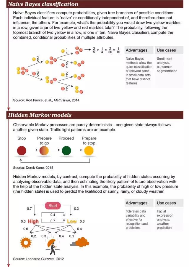 三张图读懂机器学习：基本概念、五大流派与九种常见算法