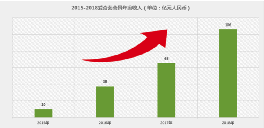 爱奇艺2018年会员收入达106亿 中国视频行业付费收入首次突破百亿大关