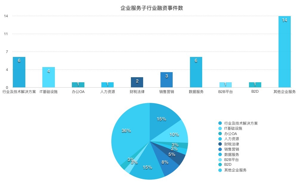 一周企服 | 阿里云用AI帮人养猪；亚马逊成全球第五大商业软件公司