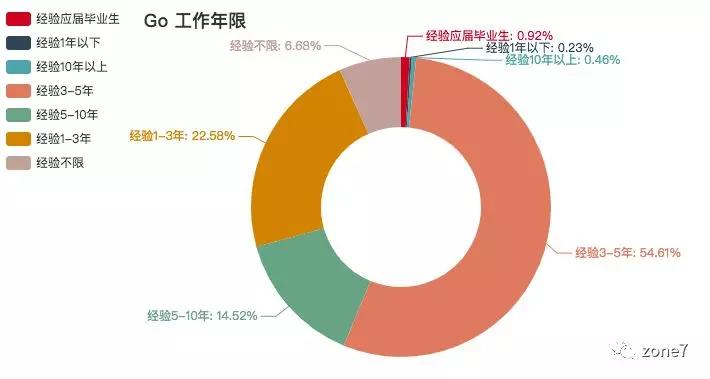 秋招季，用Python分析深圳程序员工资有多高？