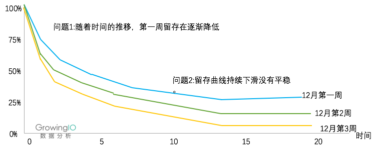 你能找到的最深入的留存分析文章：留存、增长、Magic Number