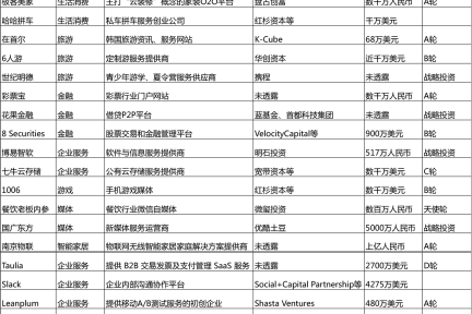 一周投融资简报（07.28—08.03）社交、电子商务、教育、生活消费、七牛、我买网、站酷