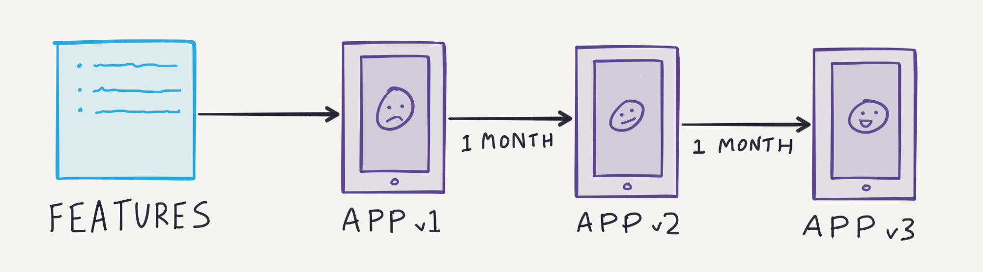 “洋葱”式 App 开发：为什么你的软件项目越来越冗杂？