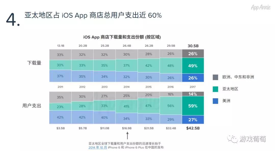10年来，中国游戏用户在App Store中花了约200亿美元，下载了近120亿次游戏