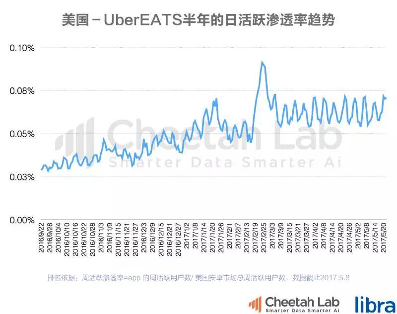 Uber的外卖又要称霸全球，饿了么美团们出海还有机会吗？