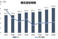 业绩前瞻 | 腾讯Q4业绩预期回暖，疫情对公司影响或呈现两面性