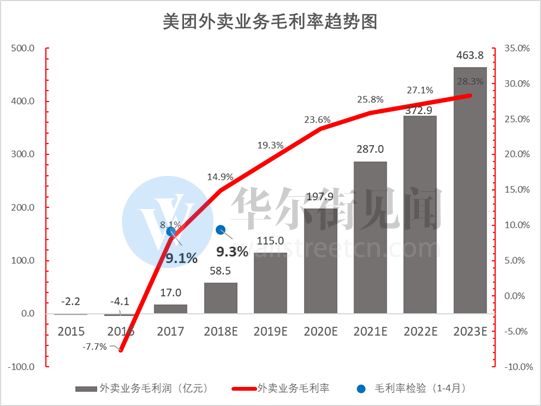 500亿美元，巨亏之下的美团为何如此昂贵？