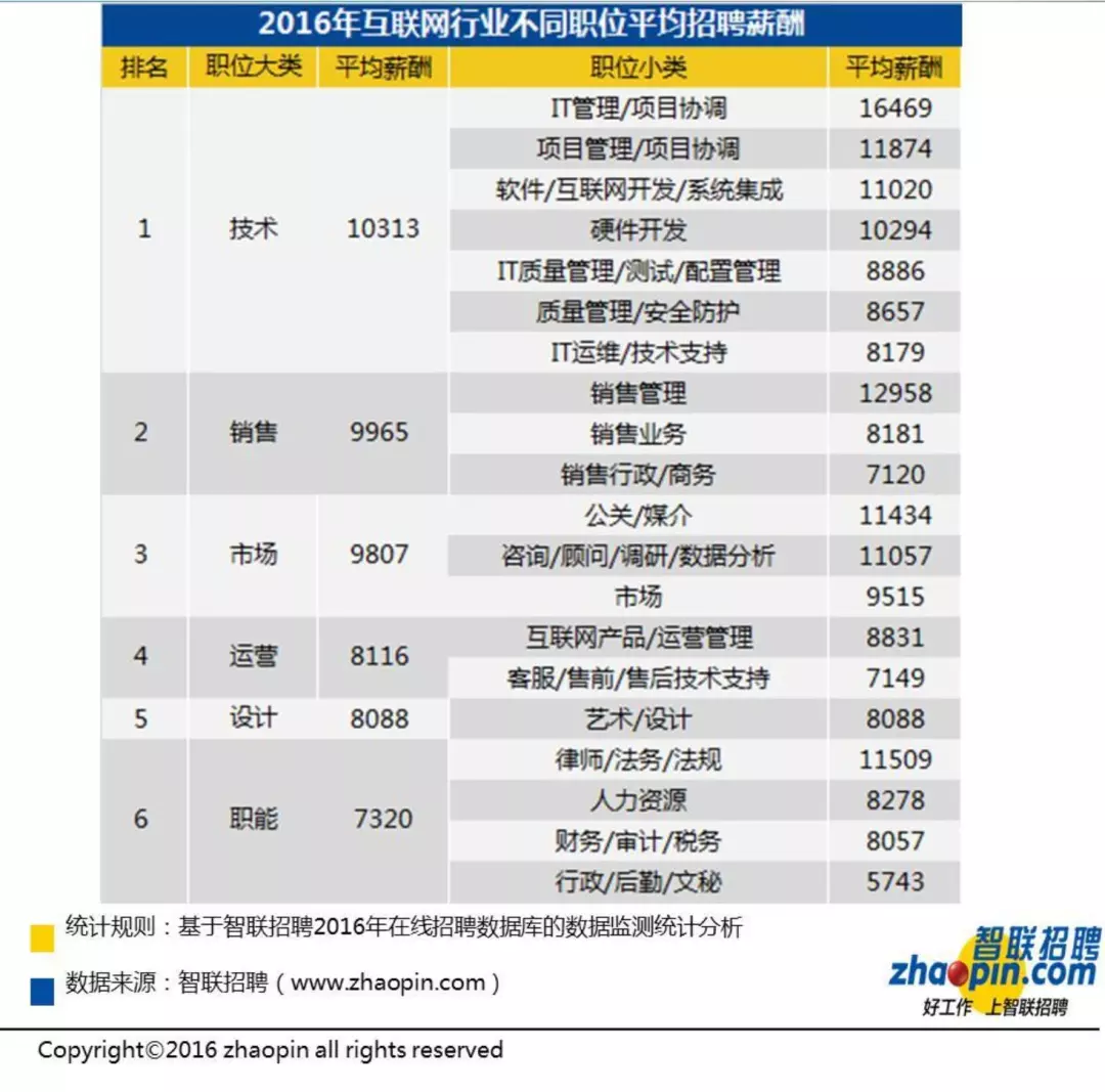 零基础转行互联网，应该选择什么样的岗位作为切入点？