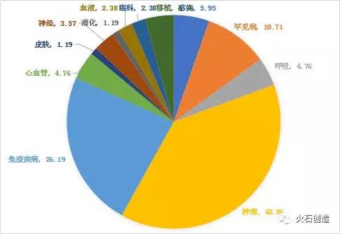 全球抗肿瘤抗体药物发展现状及趋势