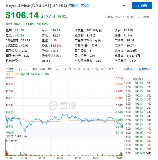 Q4营收超预期却亏损依旧，BeyondMeat为何跨不过“最后一美分”？