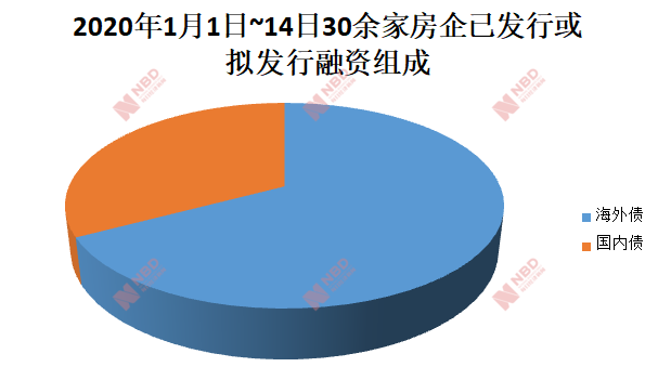 未来三年1.4万亿债务待偿 房企密集融资欲扛过“寒冬”