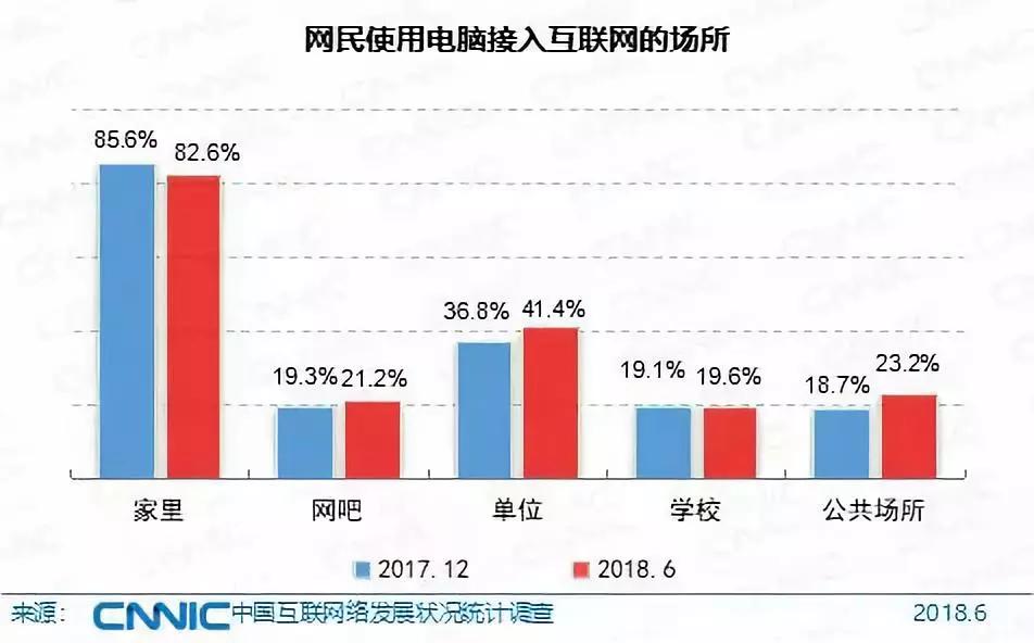 2018中国互联网报告：网民首次超8亿，98%用手机上网