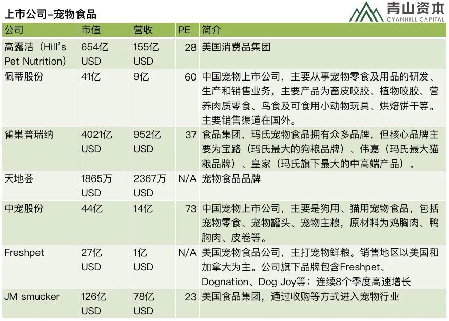 消费品品类速览: 宠物食品&宠物用品