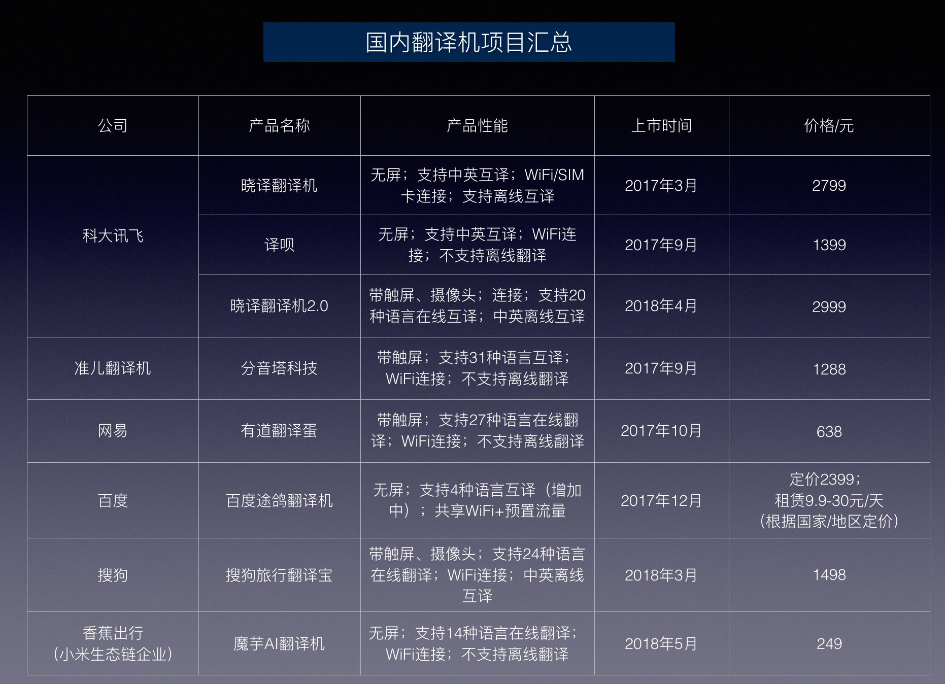 36氪专访 | 网易有道CEO周枫：翻译机市场两三年内成熟，目前无上市时间表