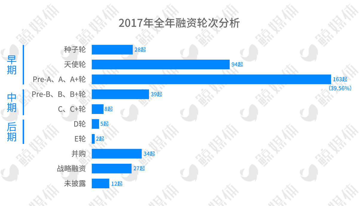 412起融资，近300亿元，2017教育行业一级市场投资持续升温