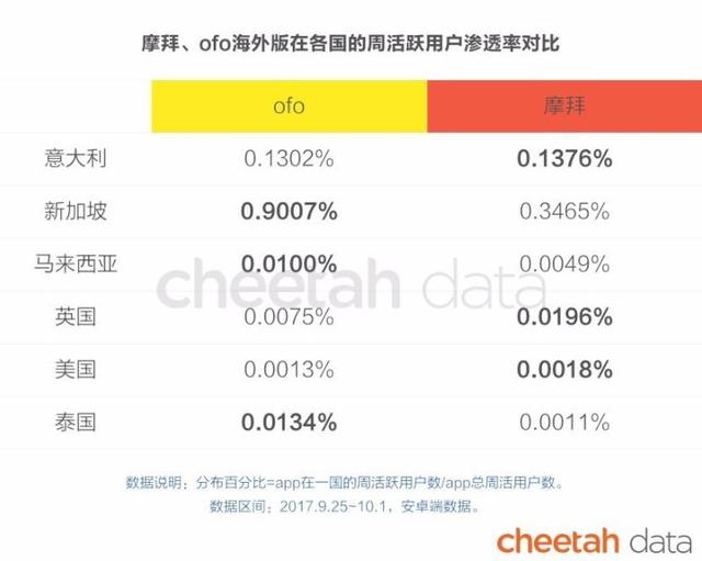 “秒速”出海时代：这些国家的人也在看快手、骑ofo