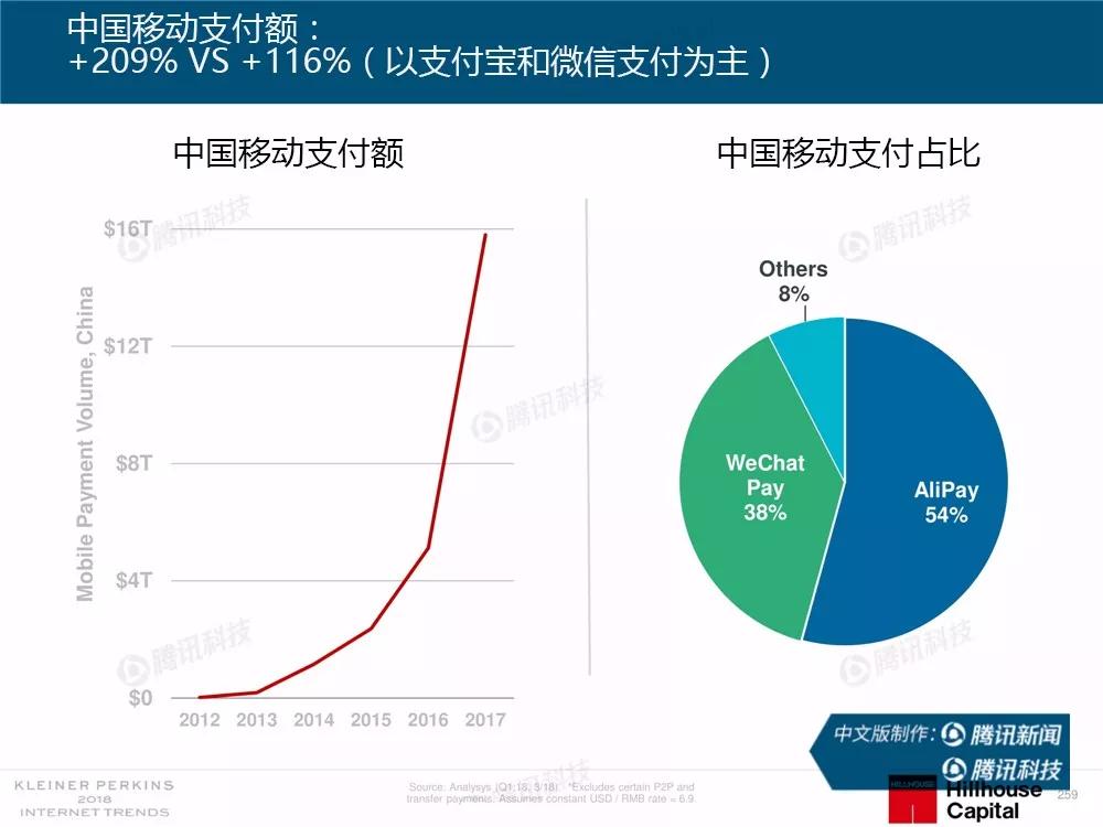 【完整版】2018互联网女皇趋势报告：全球互联网用户出现个位数增长