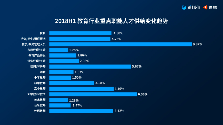 2018教育行业中高端人才大数据报告：北京平均年薪超20万