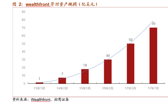 智能投顾遭遇“中式困局”：离美版Wealthfront差多远？