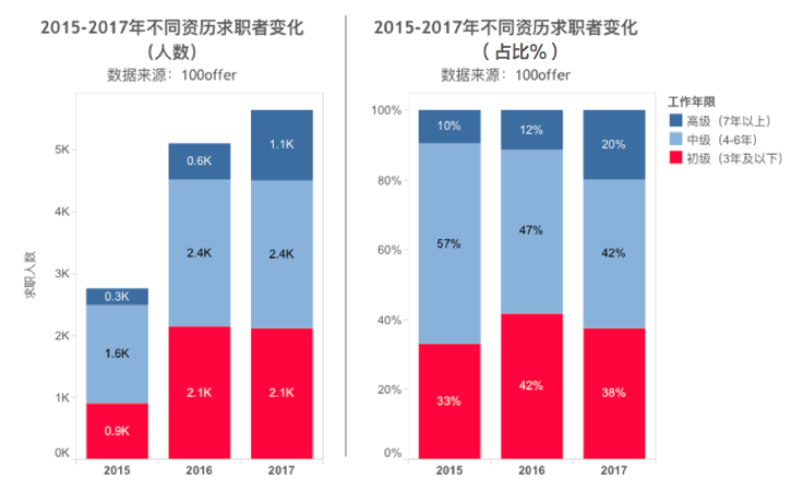 2017年前端人才市场：一半海水，一半火焰