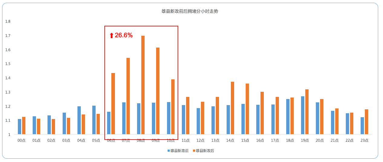 高德地图发布清明期间交通大数据：雄安新区出行热度暴涨