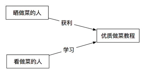 如何打造产品的核心价值环路？