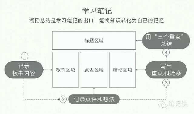 免除信息碎片化时代的焦虑，你需要这方法