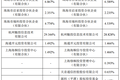 拿到天音控股2亿投资，魅族估值305亿，但去年亏损超13亿