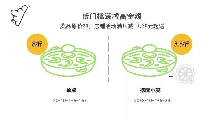 外卖天天满25减21，商家们都是怎么挣钱的？