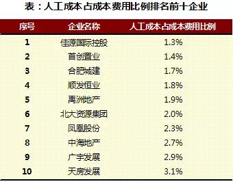 2018上半年中国房地产行业人效报告独家发布