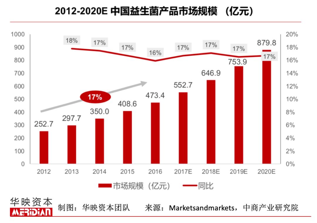 养乐多背后的千亿益生菌市场，玩家正浮出水面
