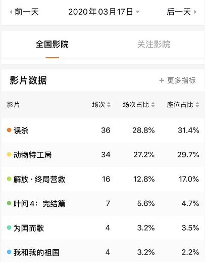 停业50天，终于有电影院营业了，全国卖出1085张票，最热门的是这部片