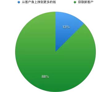 2016 中国SaaS创业者运营情况调查：关于收入、规模、成本与未来