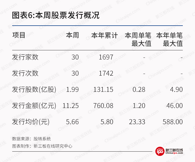 新三板周报：7家新三板企业因持续经营能力问题按下IPO暂停键