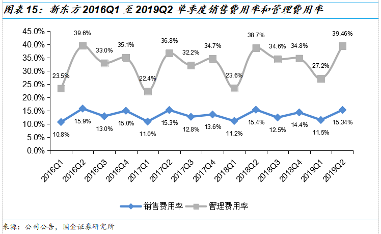 新东方2019Q2财报解读：政策重压下，营收增速超预期，利润率有所改观，估值已具吸引力 | 创投观察