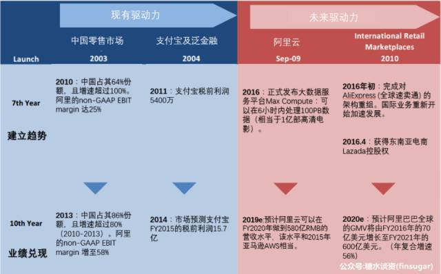 深度解读：阿里离亚马逊还有多远？