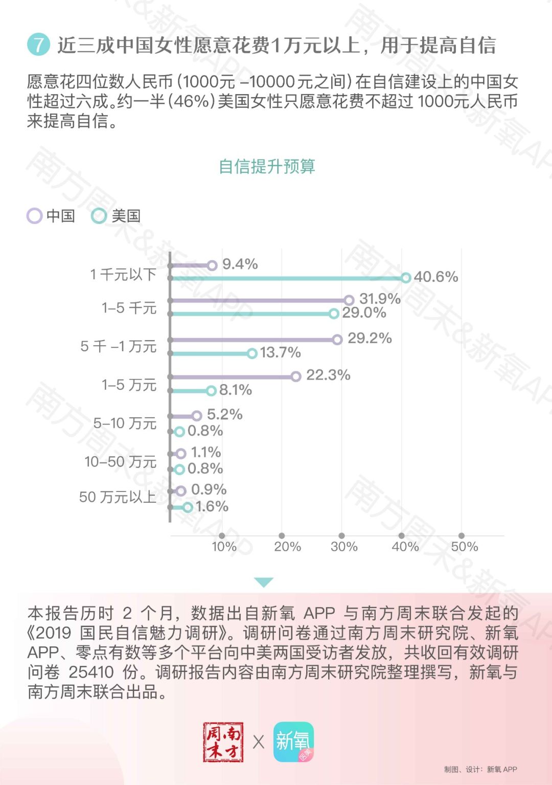 新氧发布《2019中国女性自信报告》：超9成女性在意“美商”这件事