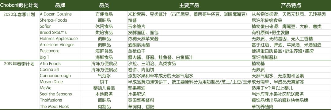 2020年春季孵化器计划，8家公司入选，回顾过去3年44家入选食品品牌我们能发现什么？