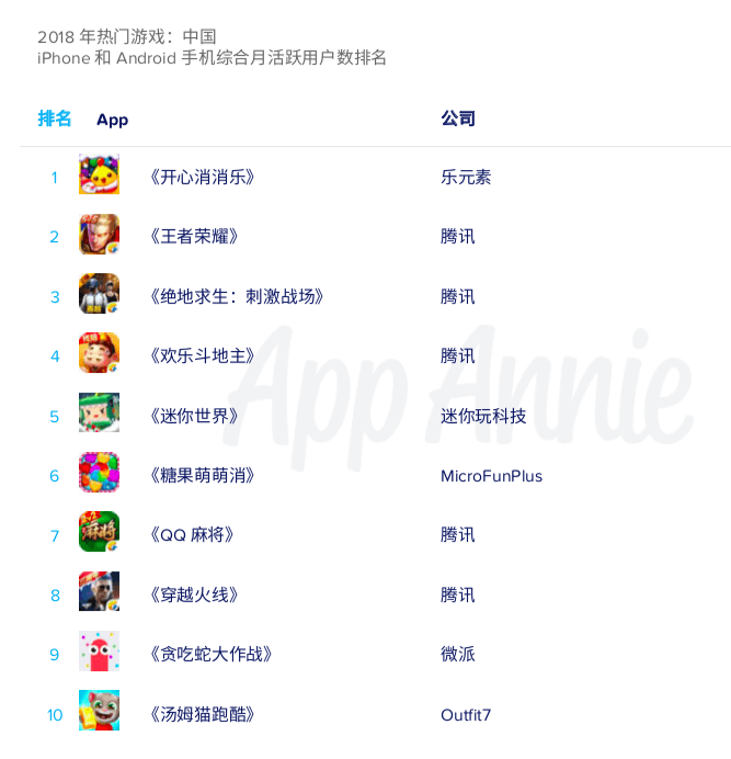 2018年移动市场：游戏仍然最赚钱，社交仍然最吸睛