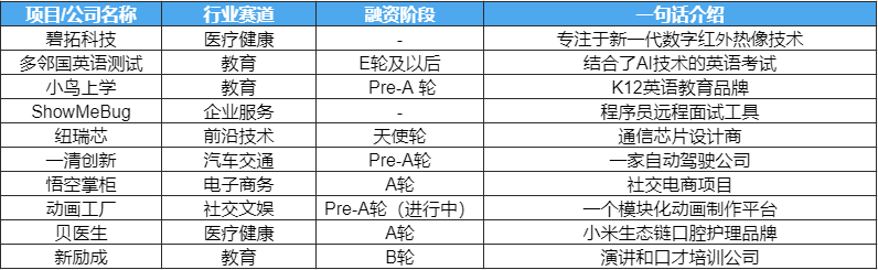 创投周报 Vol.54 | 本周各赛道投融资继续回暖，企服重新领跑；出现17笔亿元级融资；以及10个有意思项目