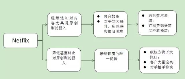 60亿美金做内容，砸出2000万新用户，Netflix明年要再投80亿——没烧钱的Niconico付费会员少了10%