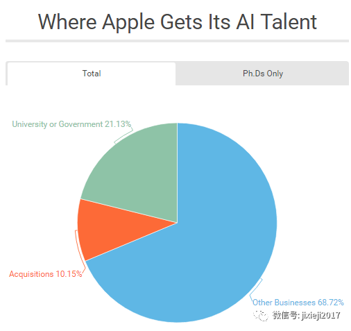 苹果AI人才报告：斯坦福、伯克利、CMU、MIT被挖空