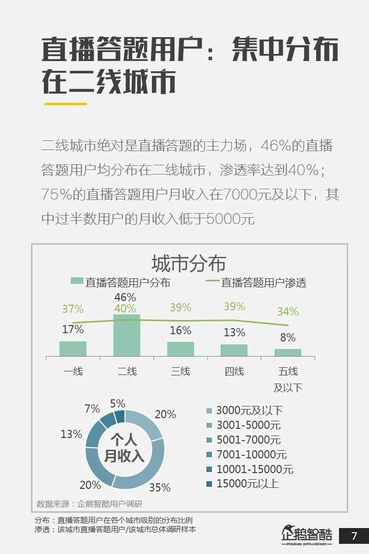 全国直播答题用户调研报告：近八成用户接受广告，其中二线女性用户更爱答题