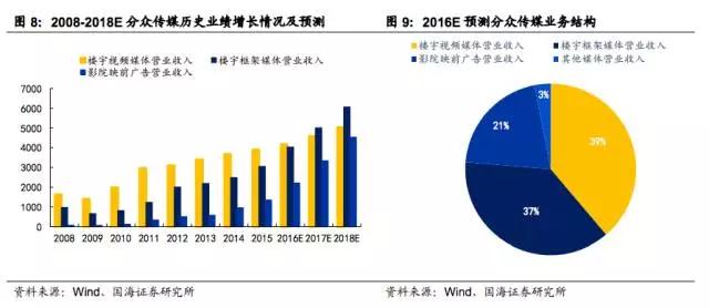分众传媒：消费升级的先行指标？