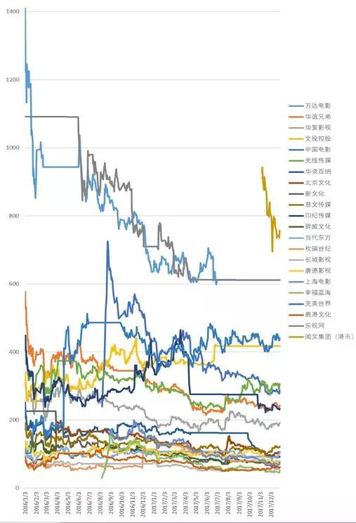 2017上市影视公司市值蒸发超1100亿，乐视中影领跌