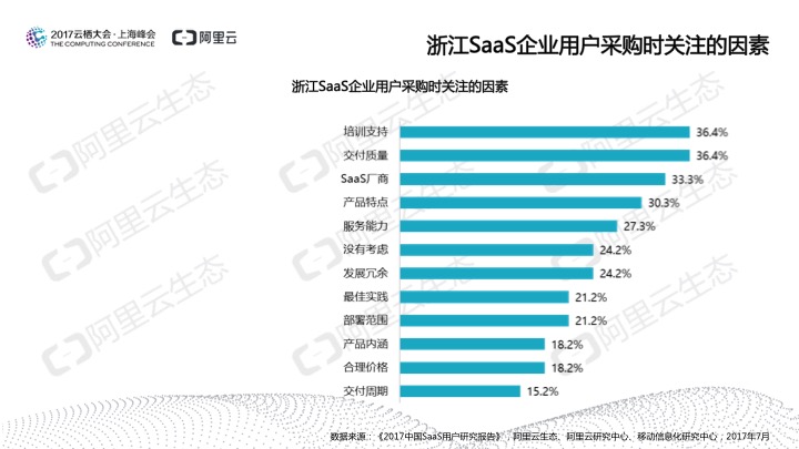 究竟谁在用SaaS？阿里云发布《2017中国SaaS用户研究报告》