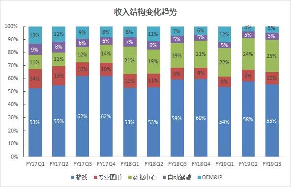 下调收入预期，股价暴跌14%，英伟达人工智能第一股的美梦将醒？