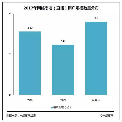 2017中国网络直播行业发展报告： 全年营收304.5亿，生态链逐渐成型