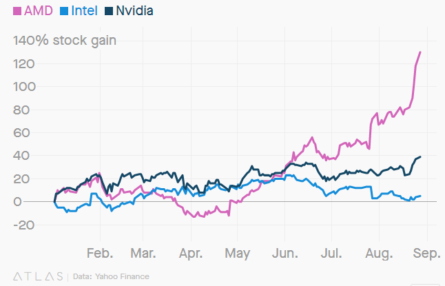 今年美股涨最好的股票不是亚马逊，也不是苹果，而是AMD